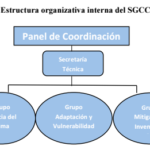 estructura organizativa interna SGCCC